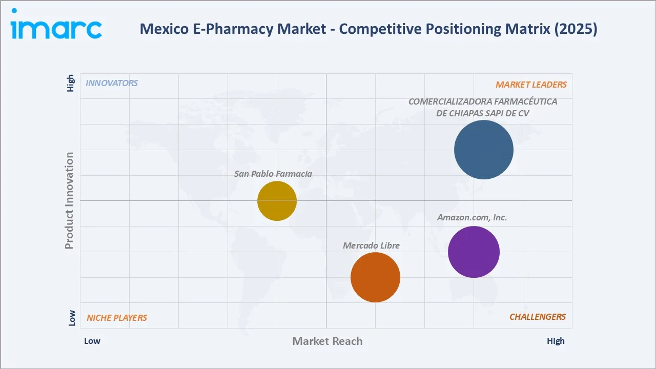 Mexico E-Pharmacy Market Competitive Positioning Matrix