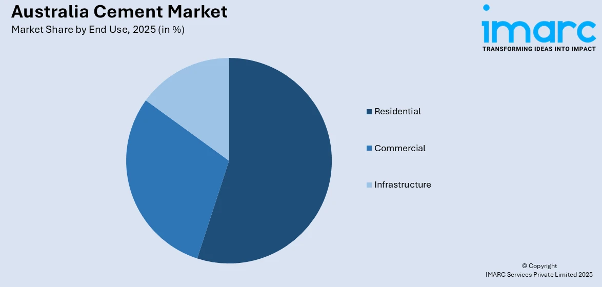 Australia Cement Market by End Use