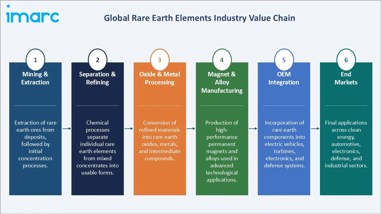 Rare Earth Elements Market Industry Value Chain