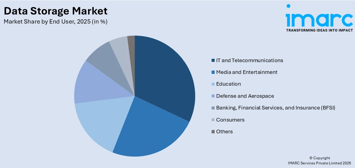 Data Storage Market by End User
