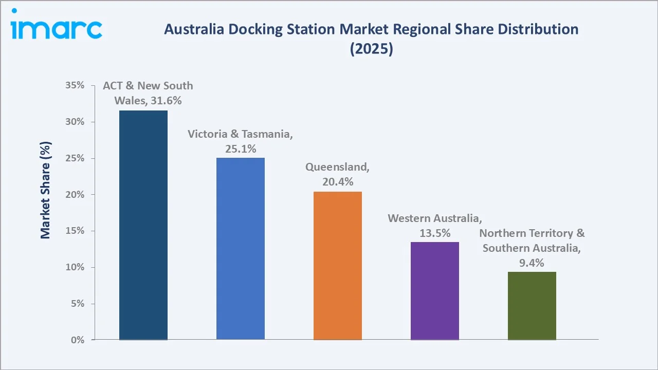 Australia Docking Station Market By Region