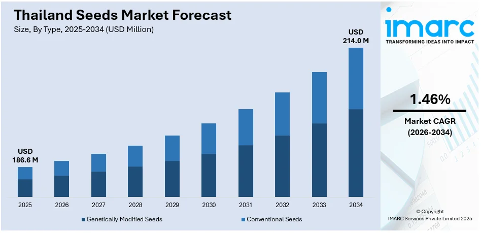 Thailand Seeds Market Size