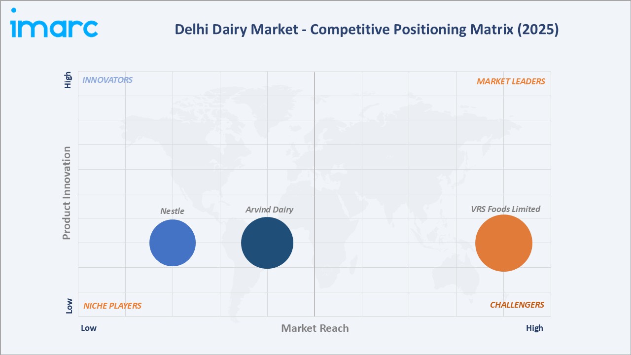Dairy Industry in Delhi Competitive Positioning Matrix