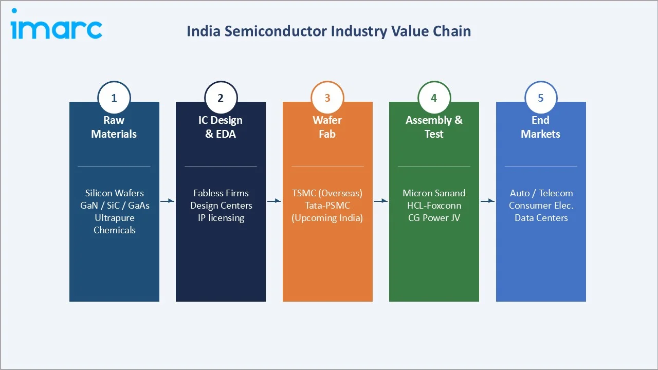 India Semiconductor Market By Industry Value Chain