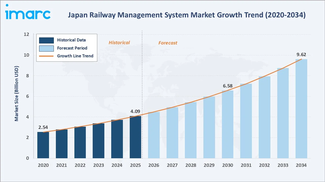 Japan Railway Management System Market Growth Trend