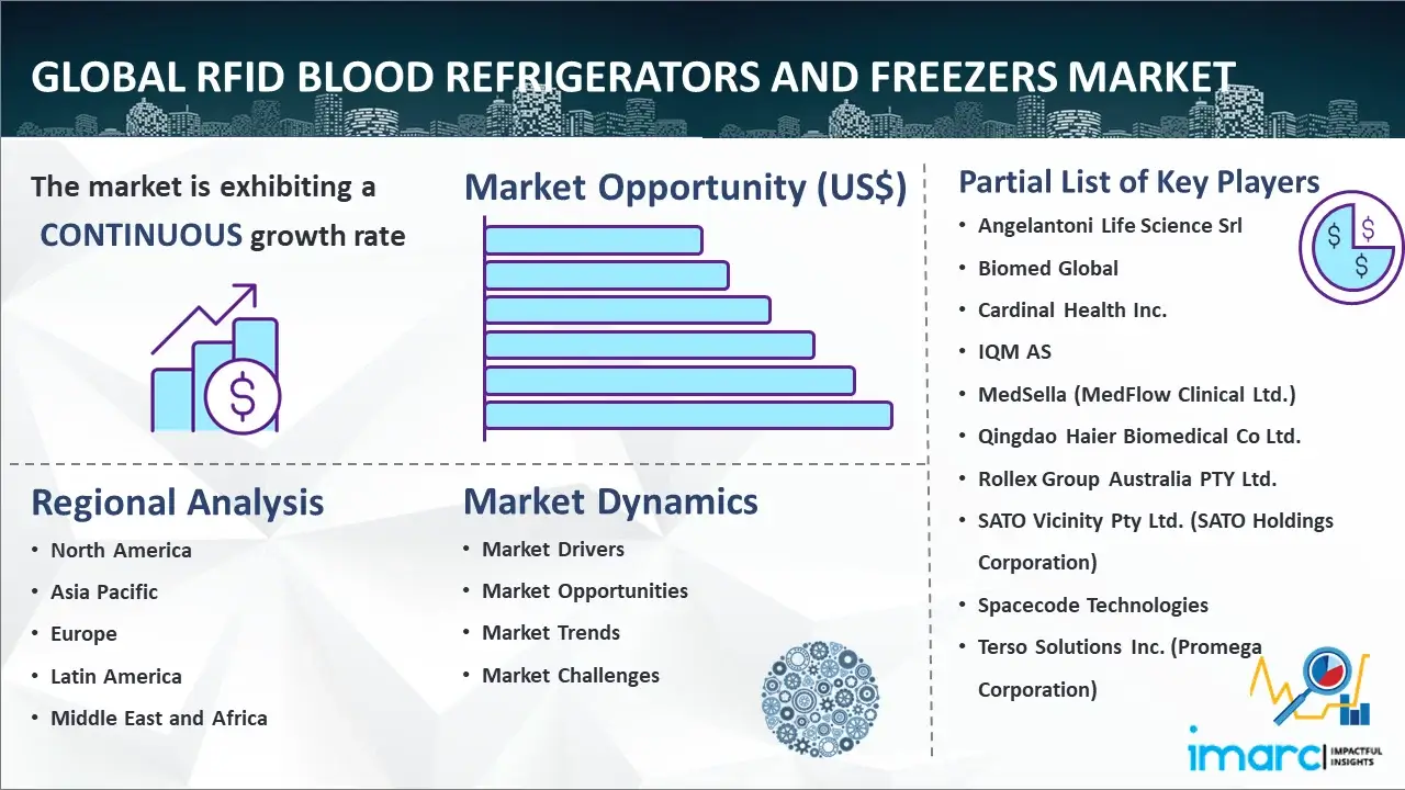 Global RFID Blood Refrigerators and Freezers Market