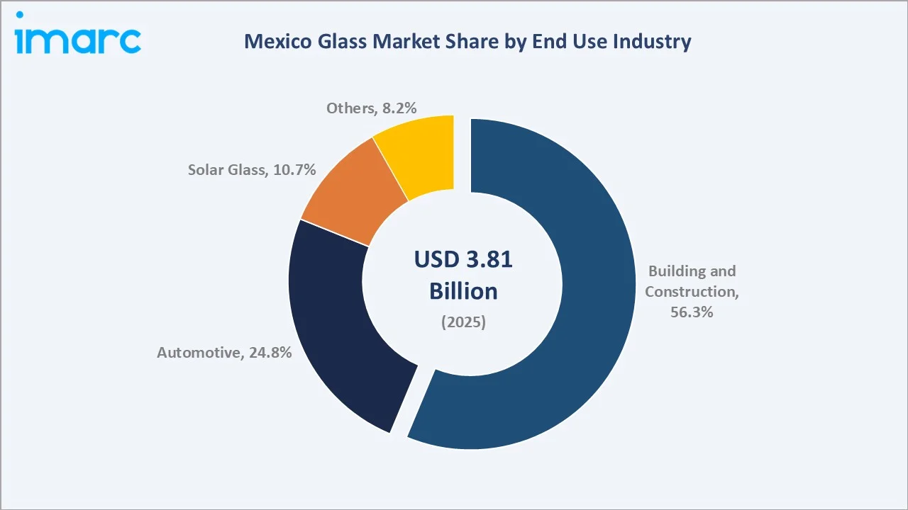 Mexico Glass Market By End Use Industry