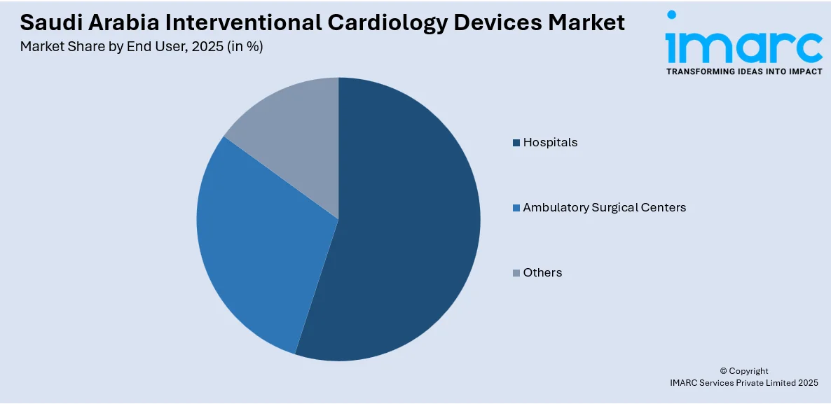Saudi Arabia Interventional Cardiology Devices Market by End User