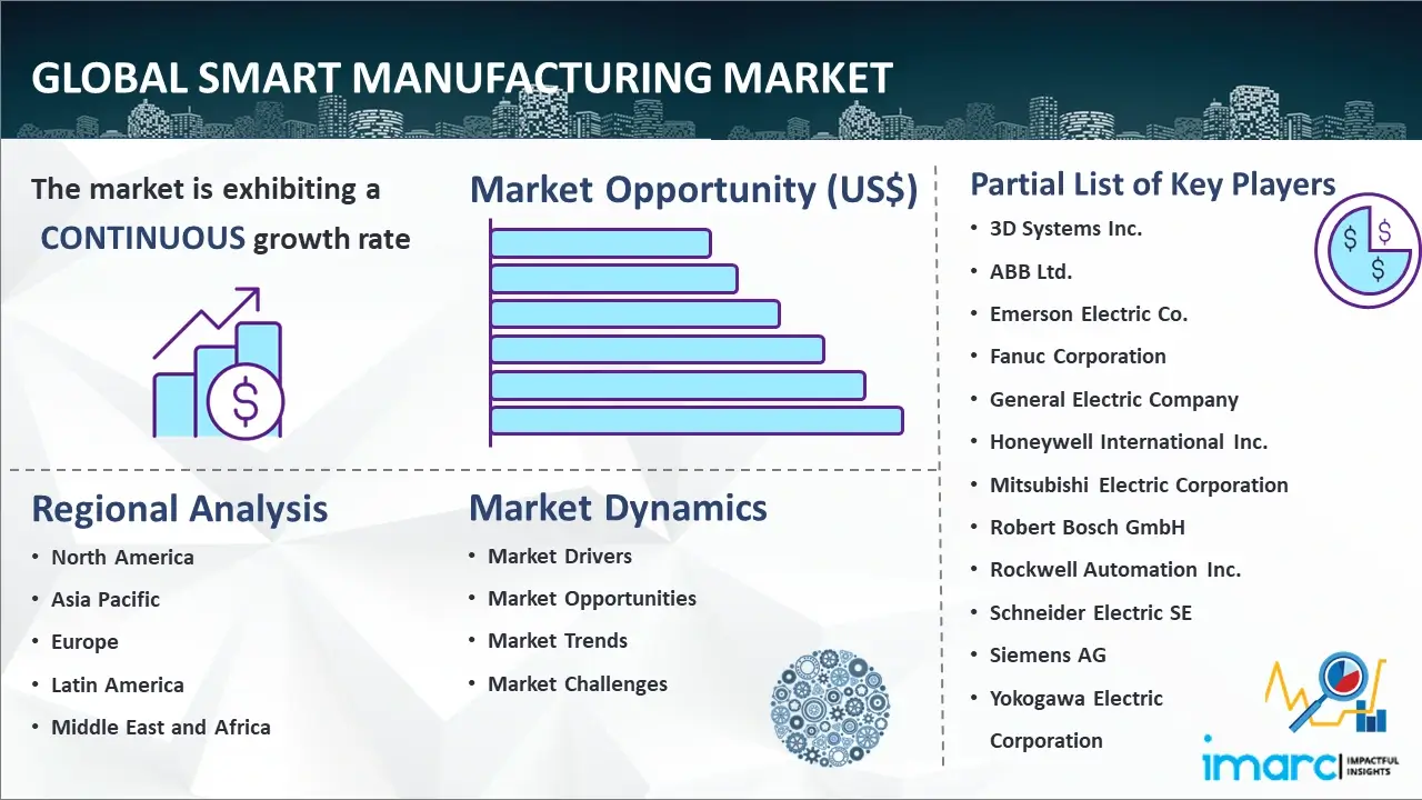 Global Smart Manufacturing Market