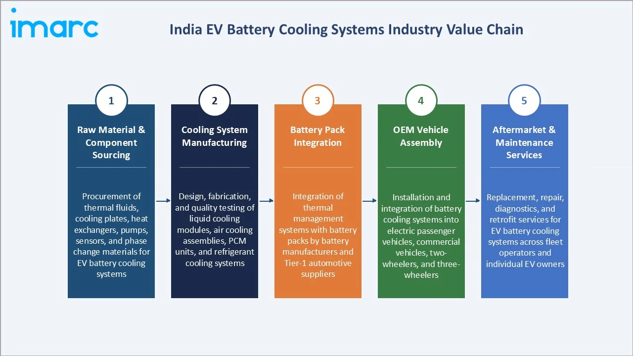India EV Battery Cooling Systems Market Industry Value Chain