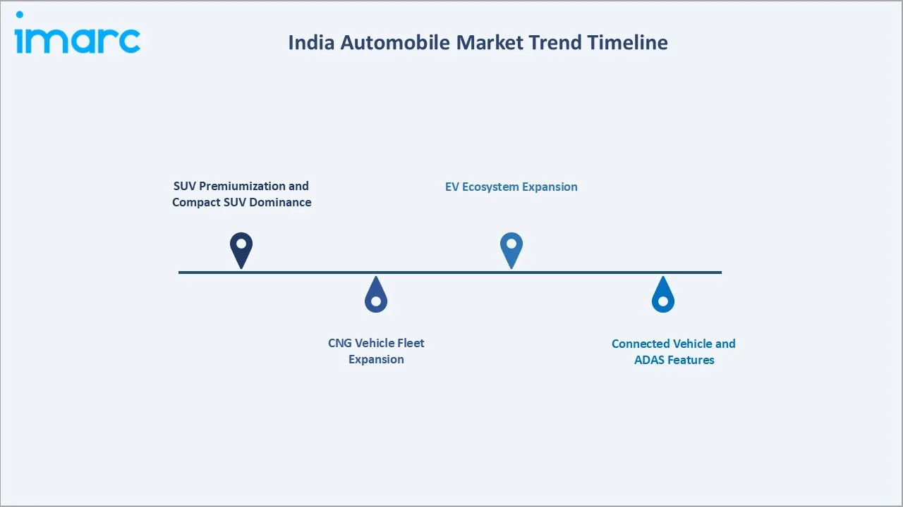 India Automobile Market Trend Timeline