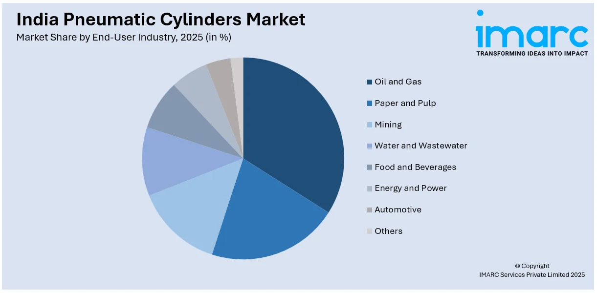 India Pneumatic Cylinders Market By End-User Industry