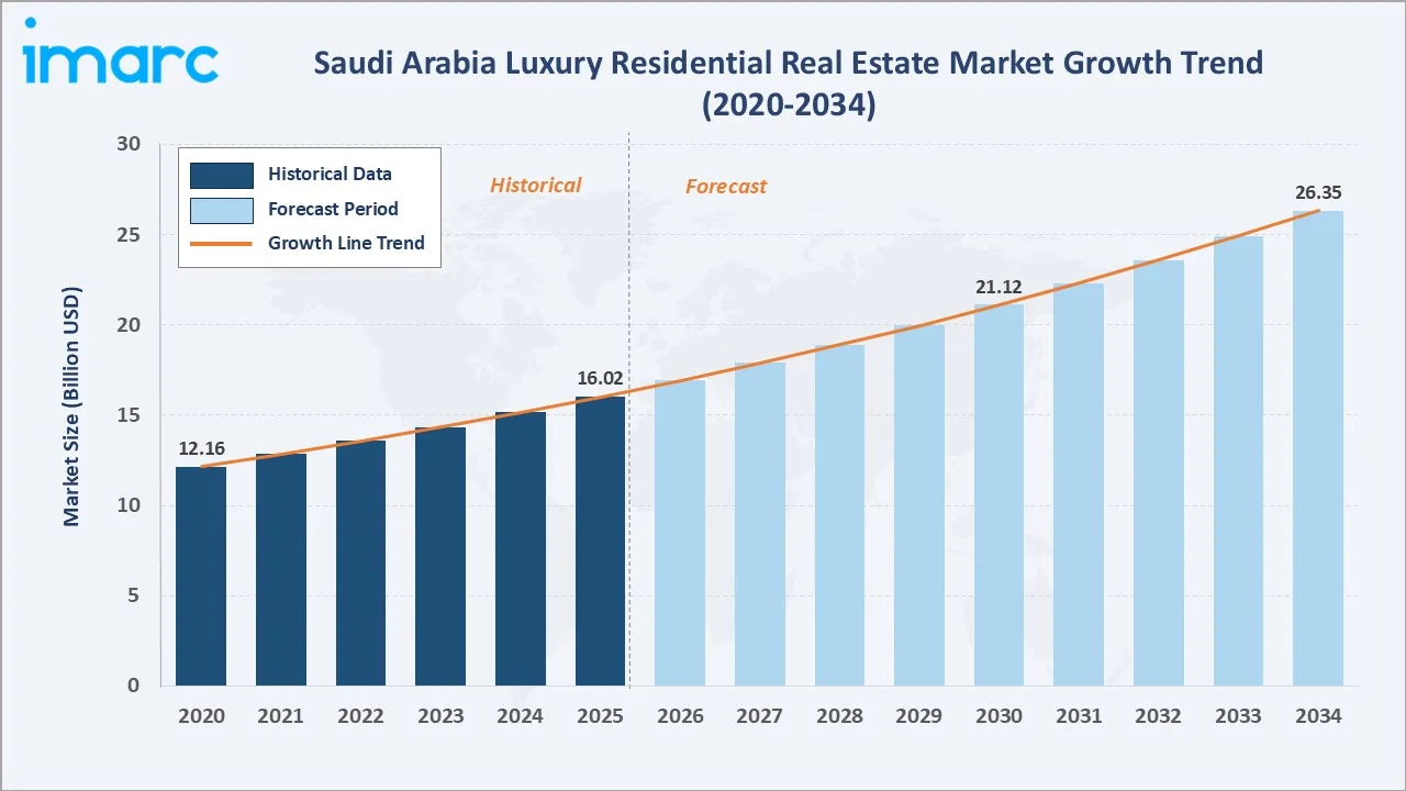 Saudi Arabia Luxury Residential Real Estate Market Growth Trend