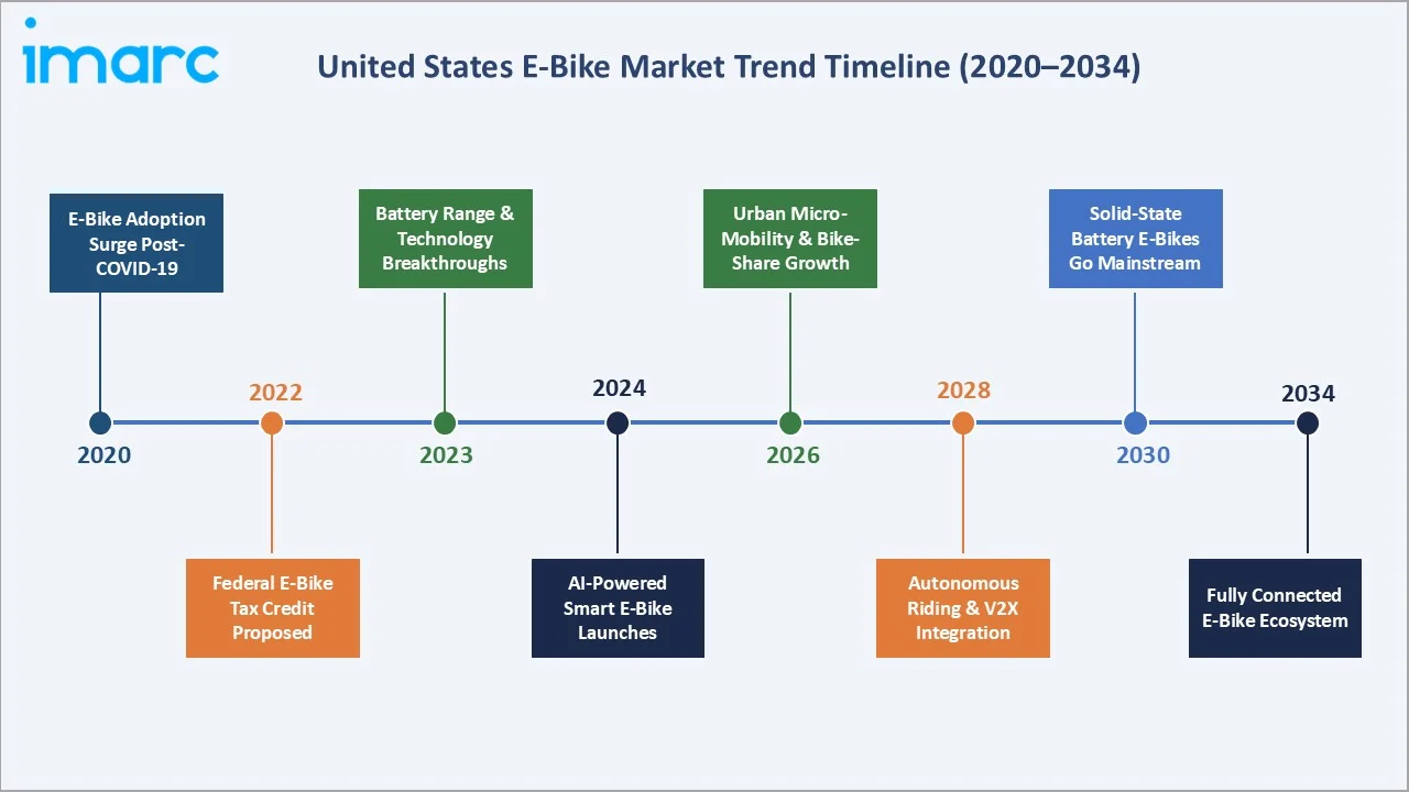 United States E-Bike Market Trends