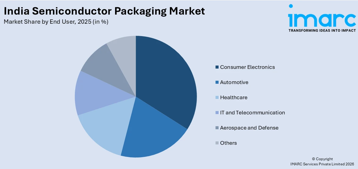 India Semiconductor Packaging Market By End  User