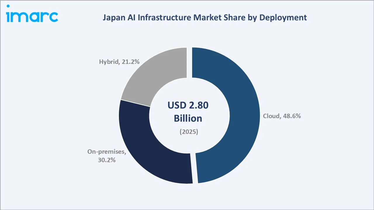 Japan AI Infrastructure Market By Deployment