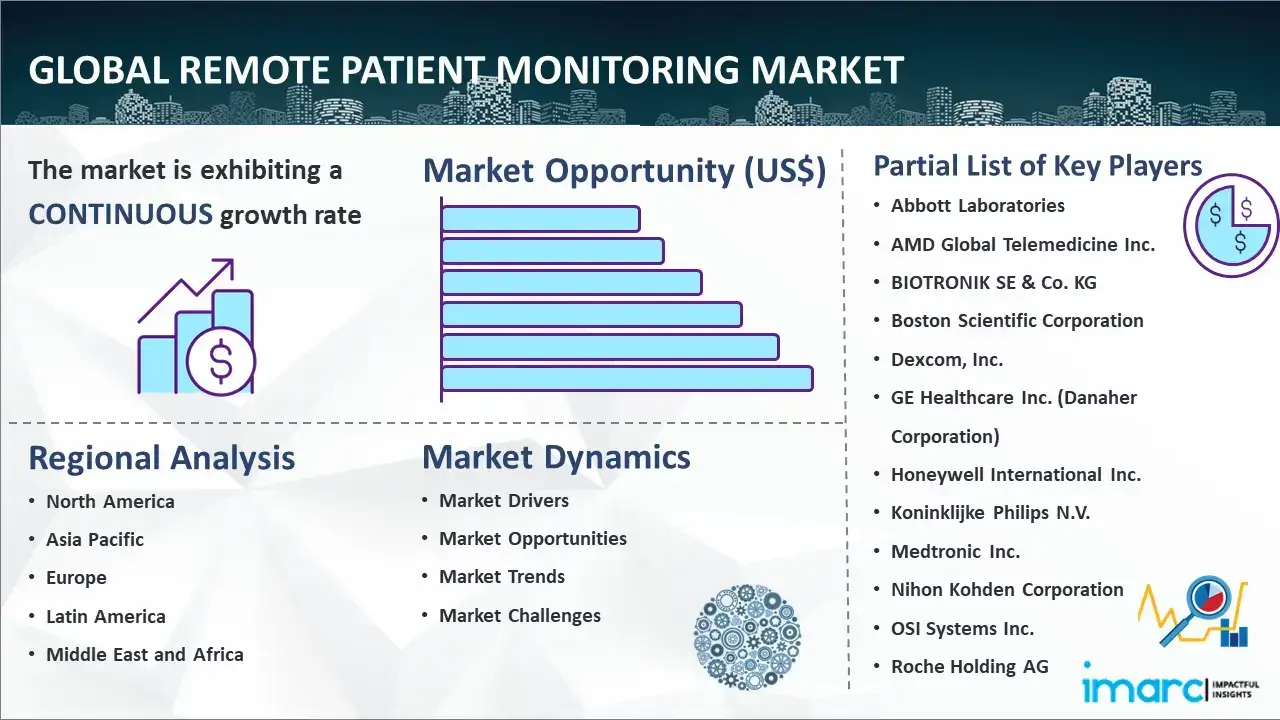 Global Remote Patient Monitoring Market Report