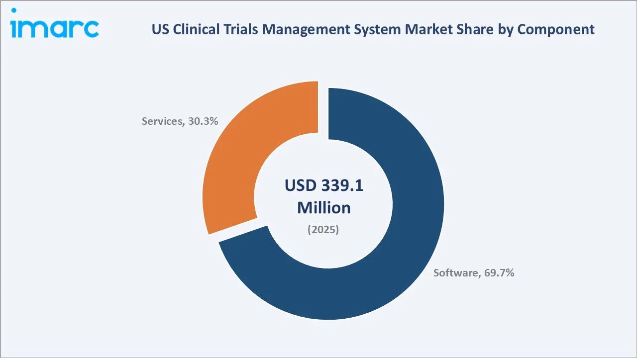 US Clinical Trials Management System Market by Component
