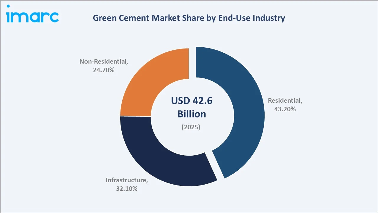 Green Cement Market By End-Use Industry