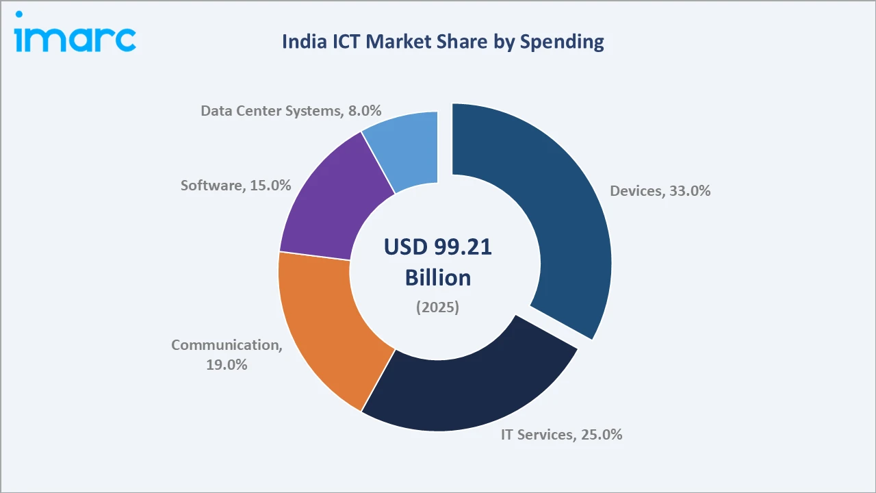 India ICT Market By Spending