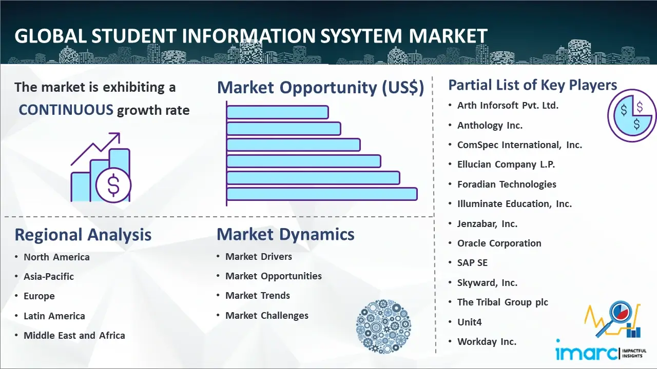 Global Student Information System Market