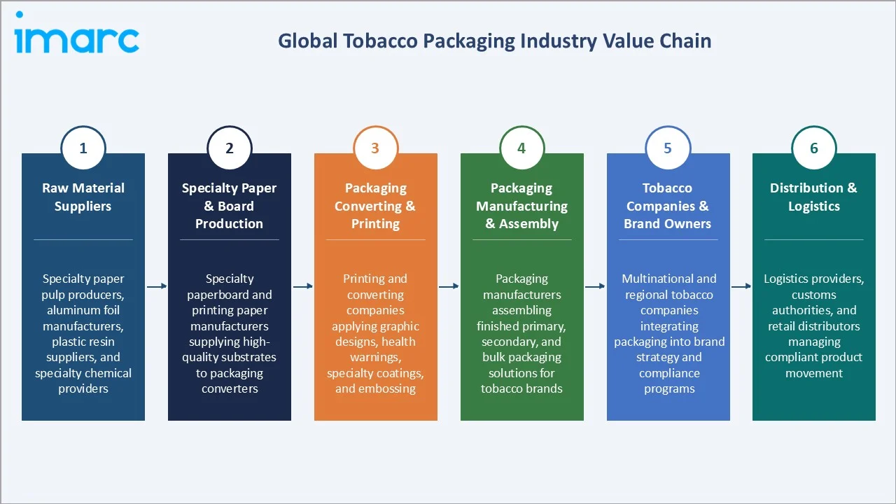Tobacco Packaging Market Industry Value Chain