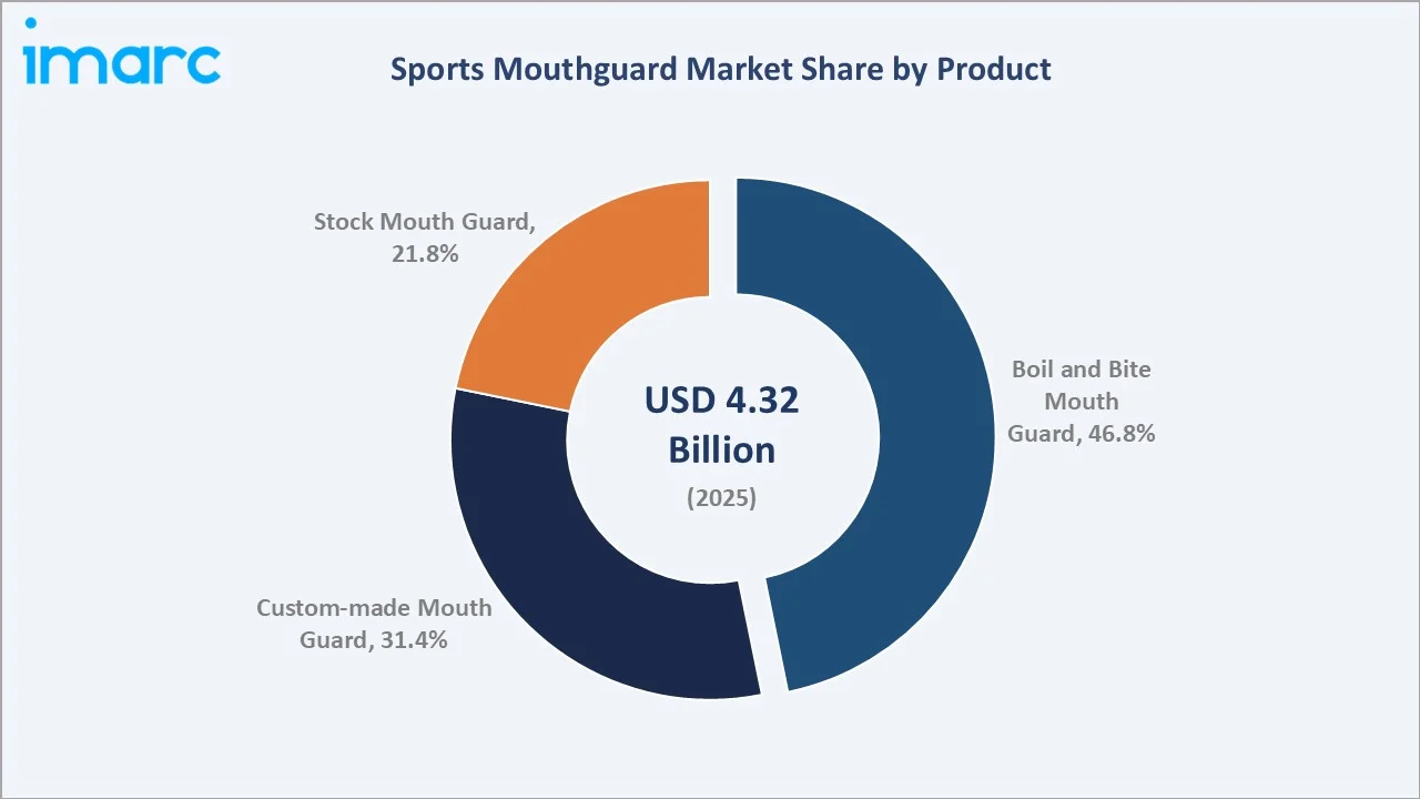 Sports Mouthguard Market By Product