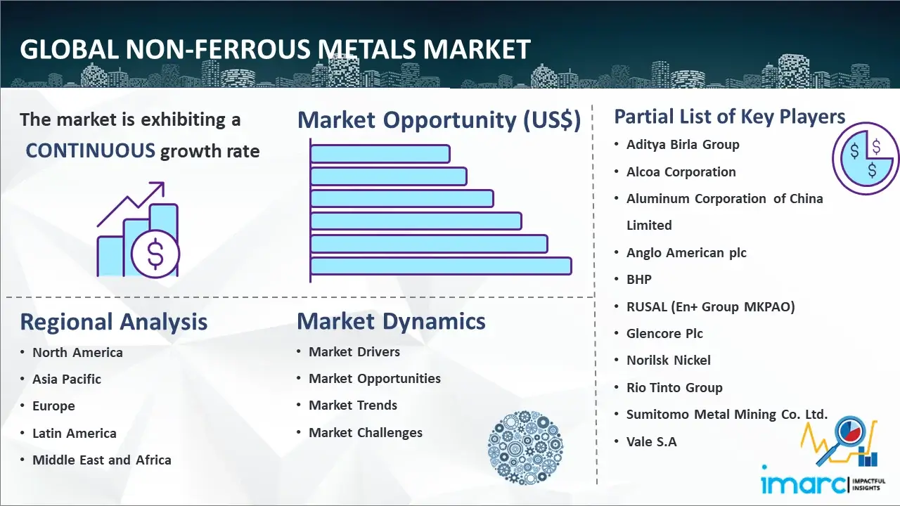 Global Non-Ferrous Metals Market