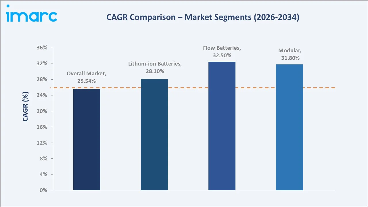 India Residential Energy Storage Market CAGR Comparison