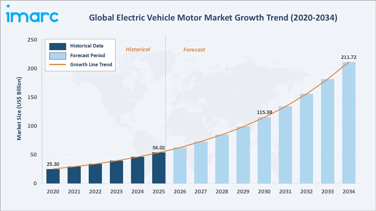 Electric Vehicle Motor Market Growth Trend