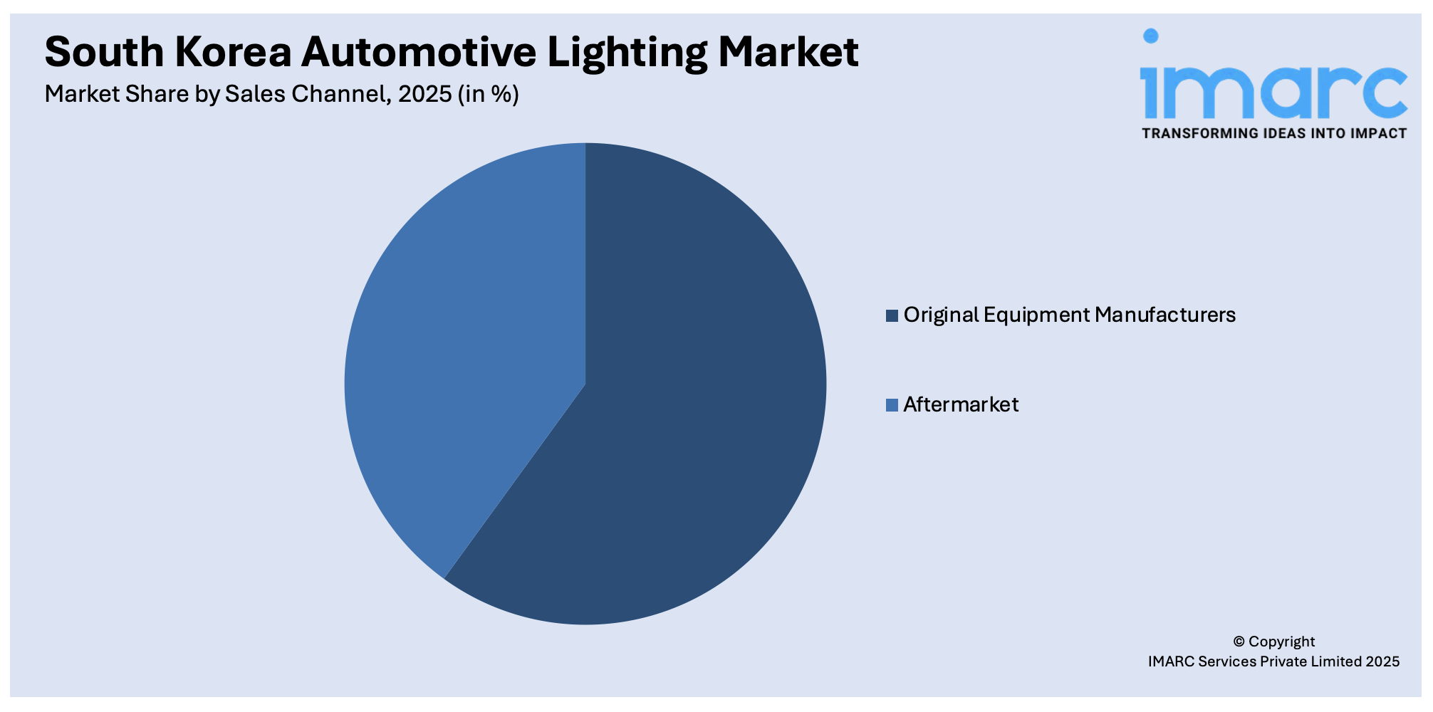 South Korea Automotive Lighting Market By Sales Channel