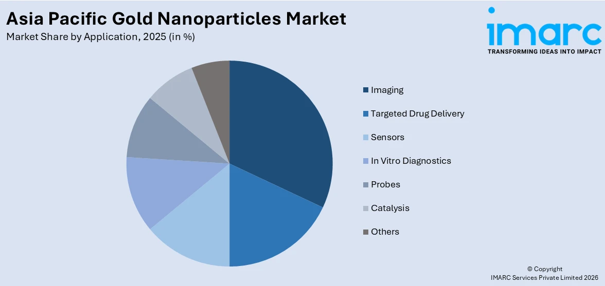 Asia Pacific Gold Nanoparticles Market By Application