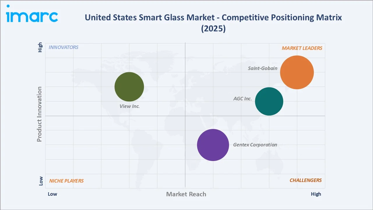 United States Smart Glass Market By Competitive Positioning Matrix