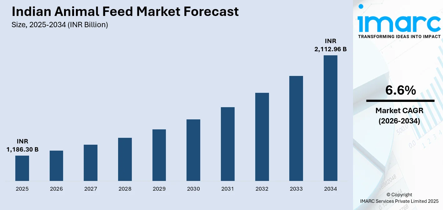 Indian Animal Feed Market Size