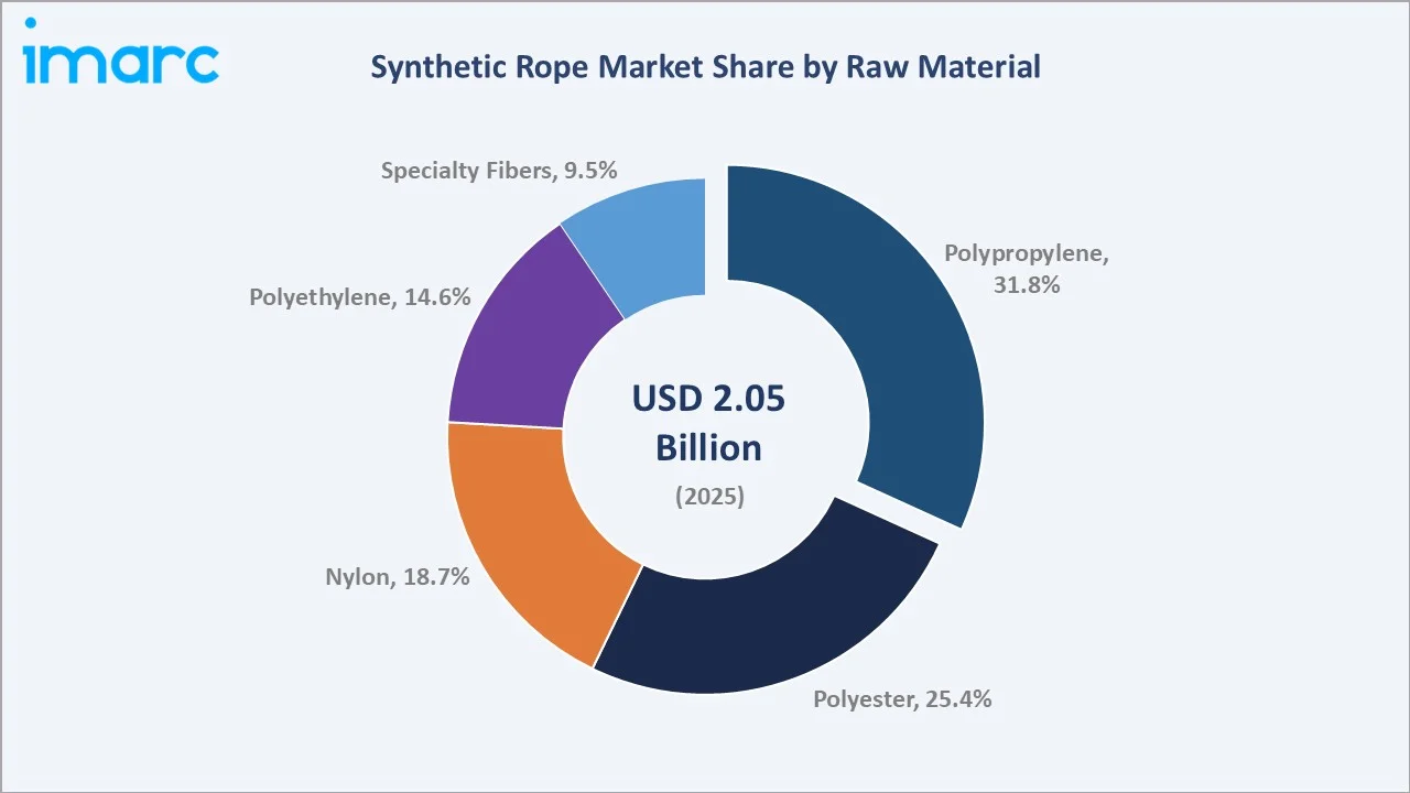 Synthetic Rope Market By Raw Material