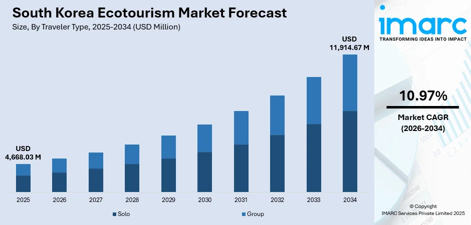 South Korea Ecotourism Market Size