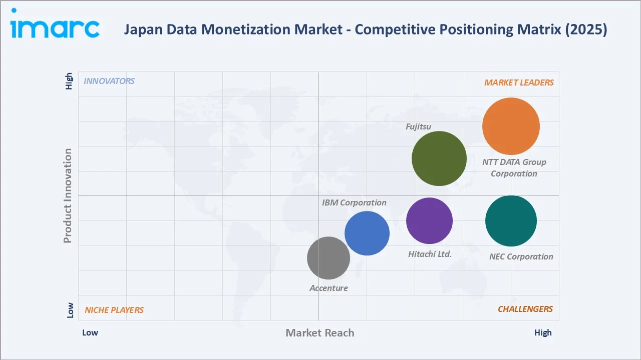 Japan Data Monetization Market Competitive Positioning Matrix