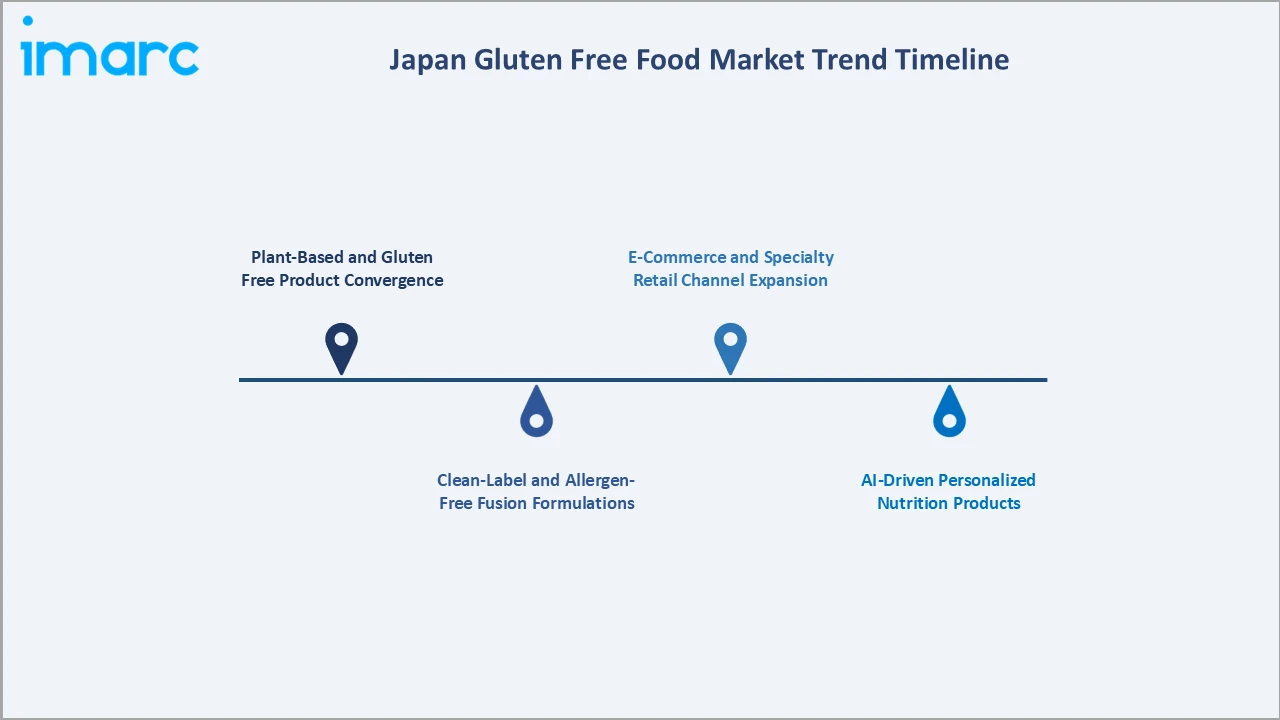 Japan Gluten Free Food Market Trend Timeline