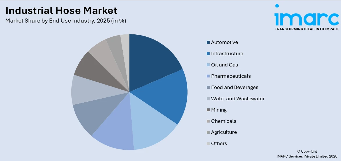 Industrial Hose Market By End Use Industry