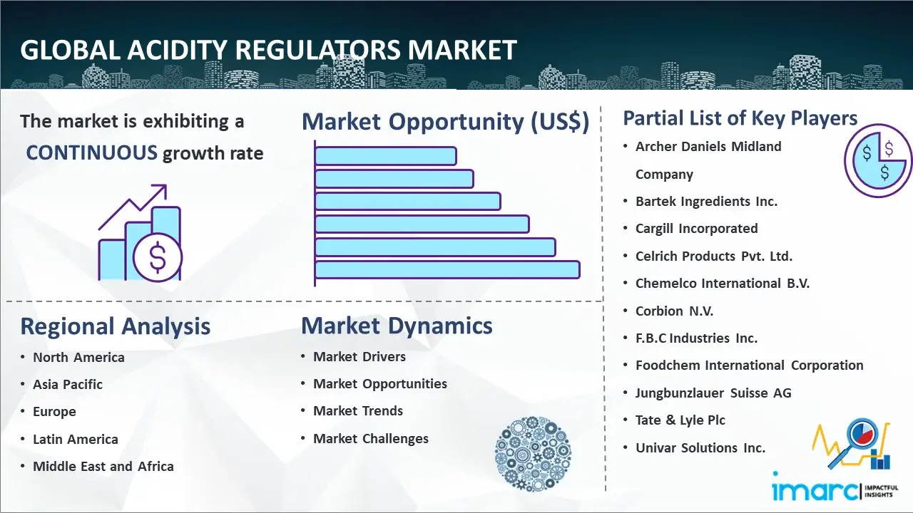 Global Acidity Regulators Market