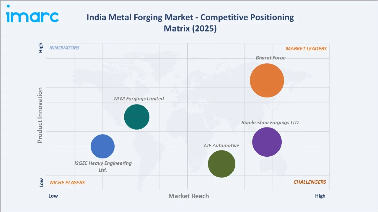 India Metal Forging Market By Competitive Positioning Matrix