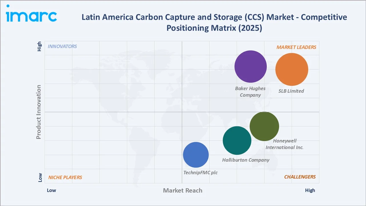 Latin America Carbon Capture and Storage (CCS) Market by Competitive Landscape