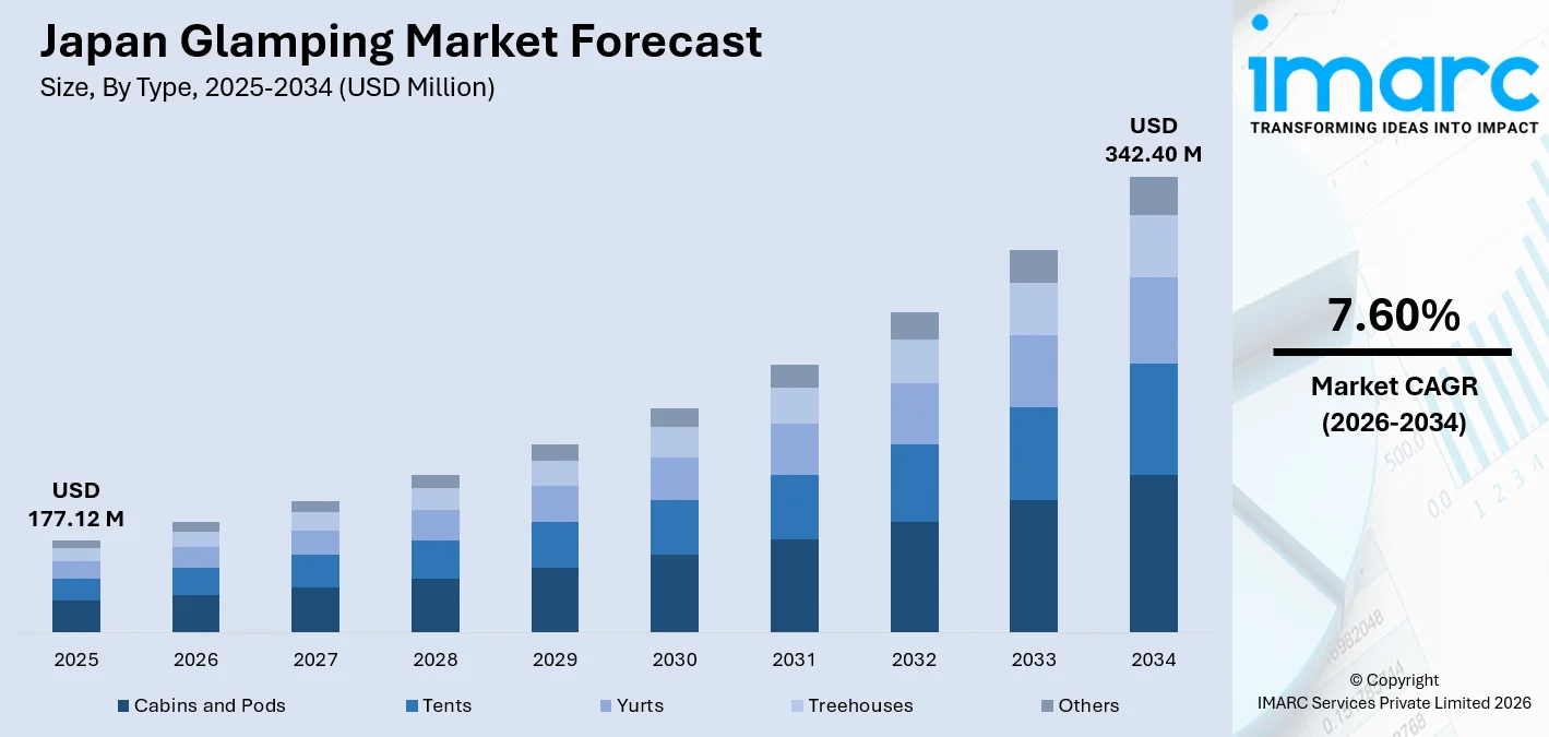 Japan Glamping Market Size