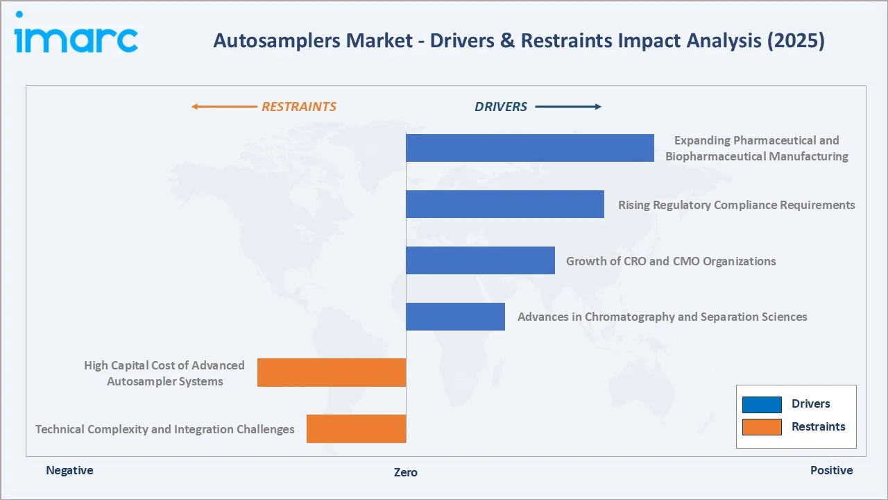Autosamplers Market Drivers & Restraints