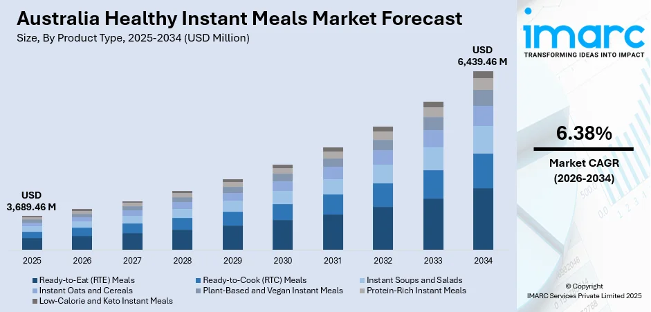 Australia Healthy Instant Meals Market Size