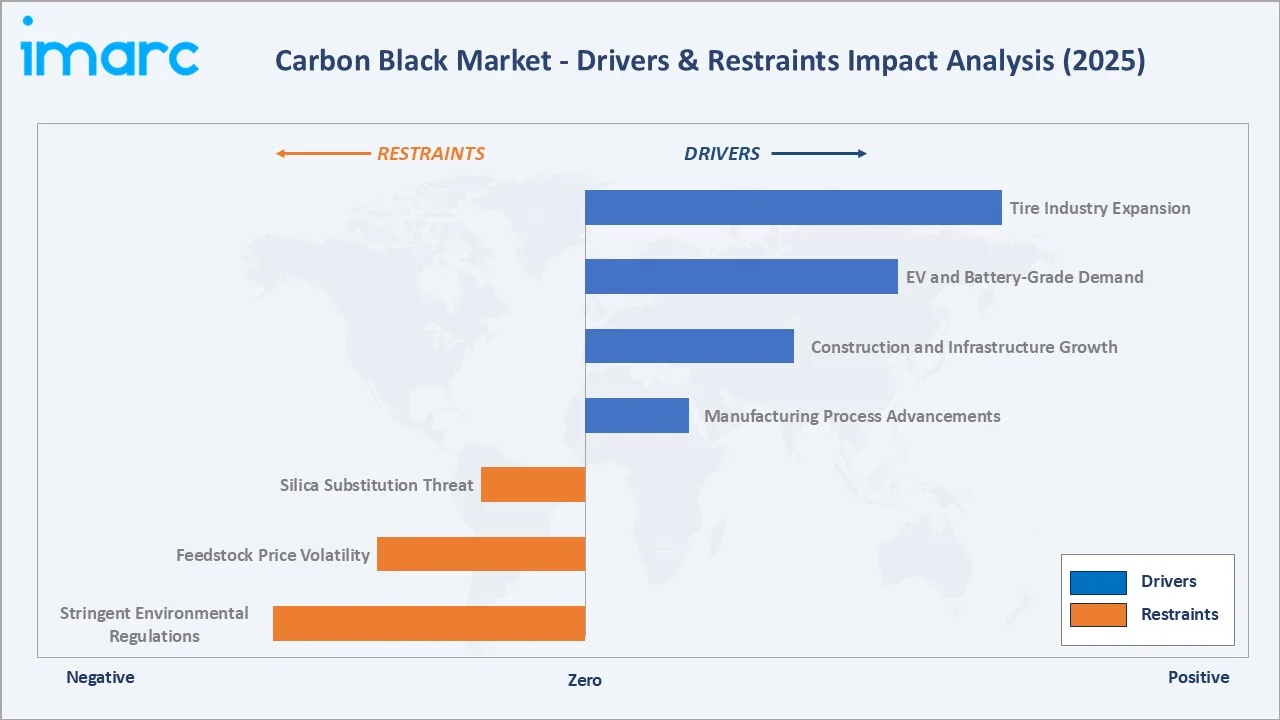 Carbon Black Market Drivers & Restraints