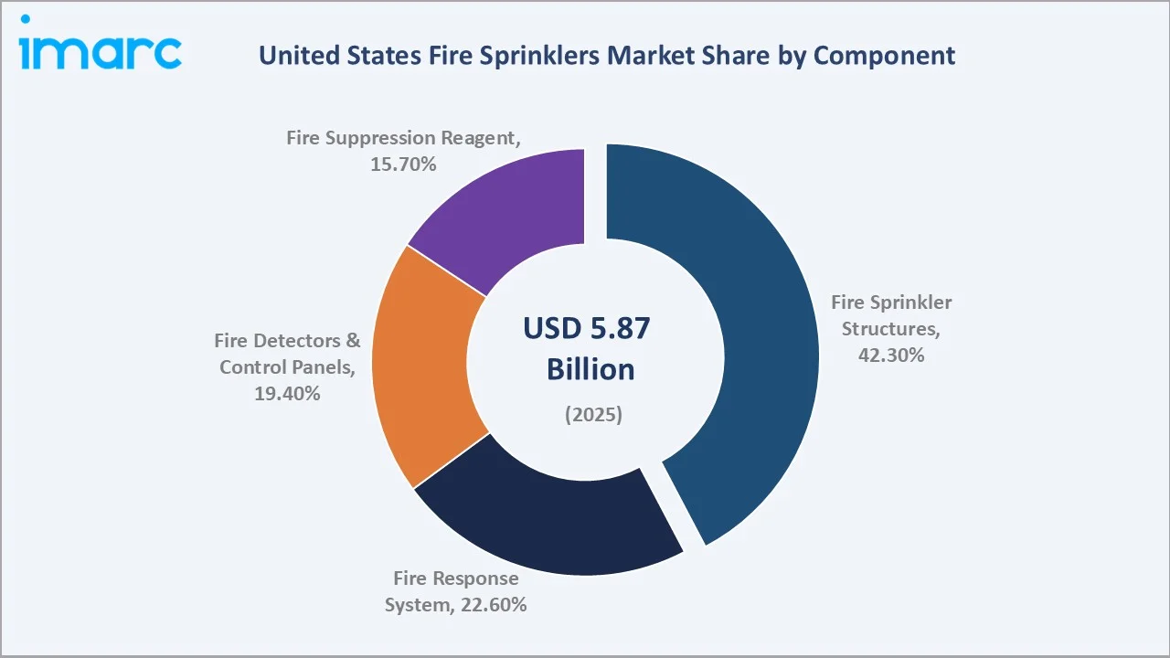United States Fire Sprinklers Market By Component