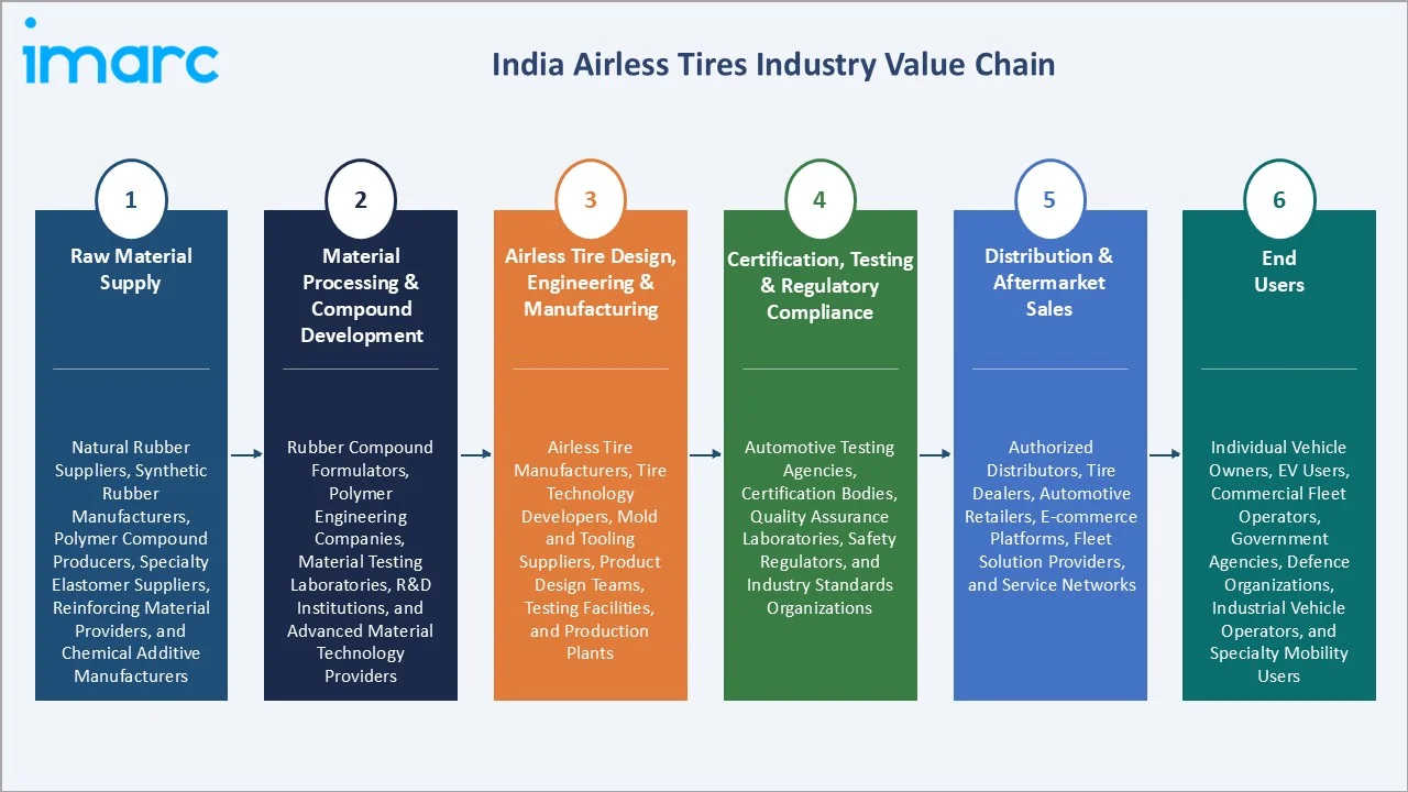 India Airless Tires Market Value Chain