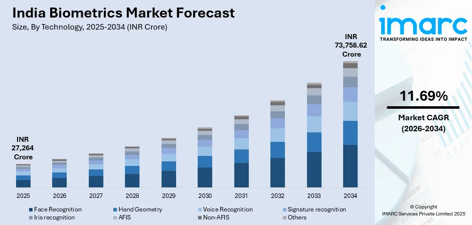 India Biometrics Market Size