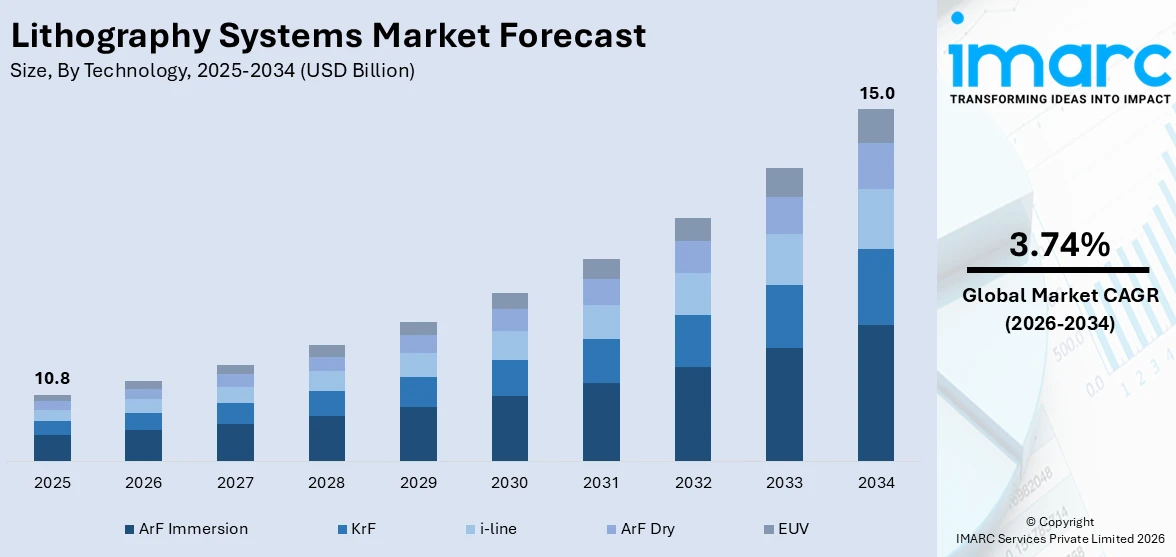 Lithography Systems Market Size
